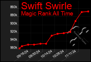 Total Graph of Swift Swirle