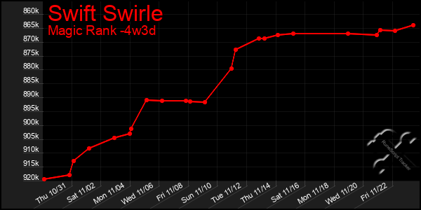 Last 31 Days Graph of Swift Swirle