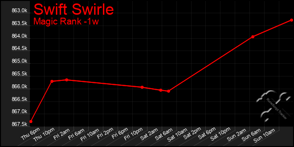 Last 7 Days Graph of Swift Swirle