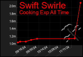 Total Graph of Swift Swirle