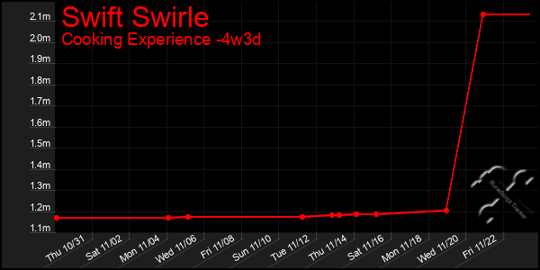 Last 31 Days Graph of Swift Swirle