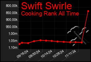 Total Graph of Swift Swirle