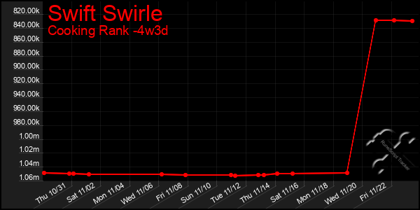 Last 31 Days Graph of Swift Swirle