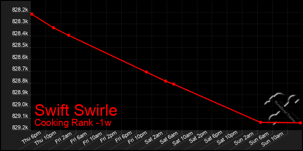 Last 7 Days Graph of Swift Swirle