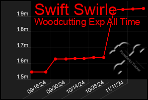 Total Graph of Swift Swirle