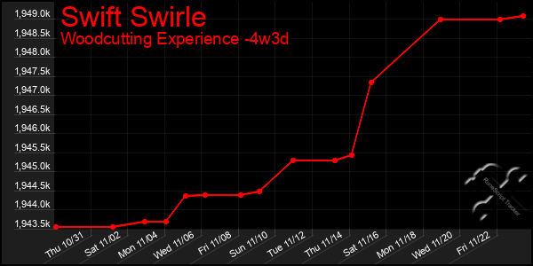 Last 31 Days Graph of Swift Swirle