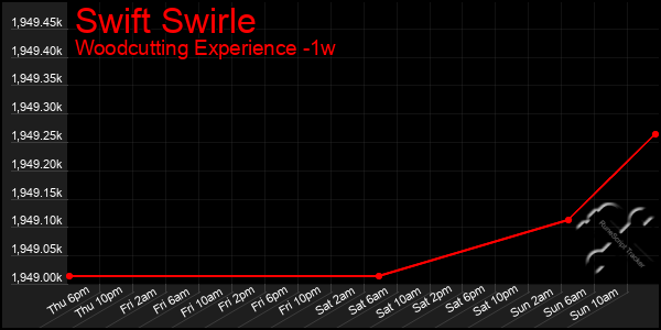 Last 7 Days Graph of Swift Swirle