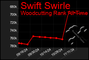 Total Graph of Swift Swirle