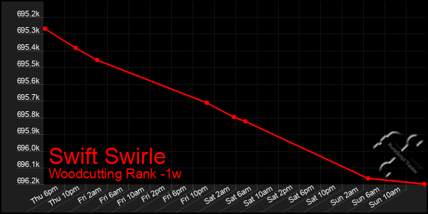 Last 7 Days Graph of Swift Swirle