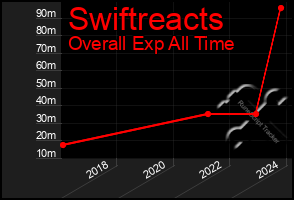 Total Graph of Swiftreacts