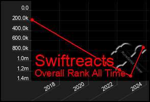 Total Graph of Swiftreacts