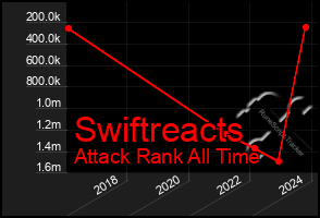 Total Graph of Swiftreacts