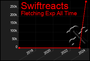 Total Graph of Swiftreacts