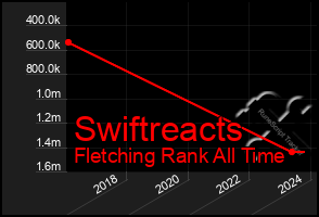 Total Graph of Swiftreacts