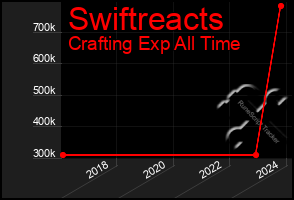 Total Graph of Swiftreacts