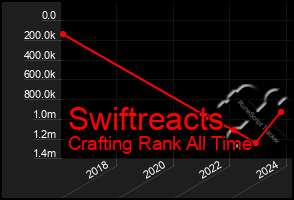 Total Graph of Swiftreacts