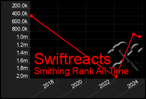 Total Graph of Swiftreacts