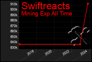 Total Graph of Swiftreacts