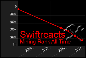 Total Graph of Swiftreacts