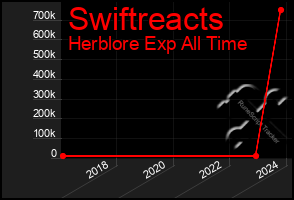 Total Graph of Swiftreacts