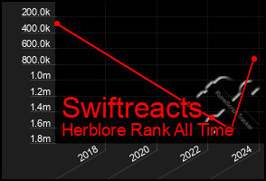 Total Graph of Swiftreacts