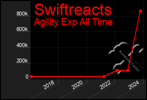 Total Graph of Swiftreacts