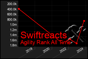 Total Graph of Swiftreacts