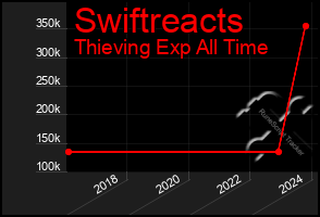 Total Graph of Swiftreacts