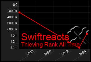 Total Graph of Swiftreacts