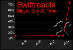 Total Graph of Swiftreacts