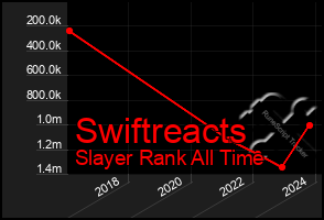 Total Graph of Swiftreacts