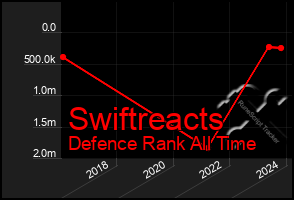 Total Graph of Swiftreacts