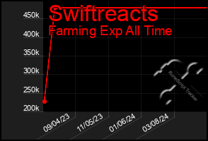 Total Graph of Swiftreacts