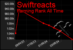 Total Graph of Swiftreacts