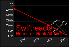 Total Graph of Swiftreacts