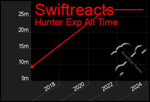 Total Graph of Swiftreacts