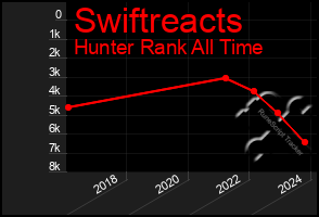 Total Graph of Swiftreacts