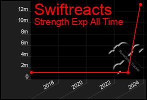 Total Graph of Swiftreacts