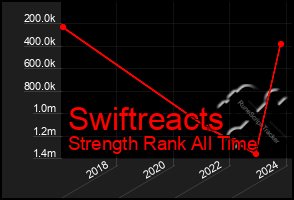 Total Graph of Swiftreacts