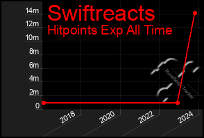 Total Graph of Swiftreacts