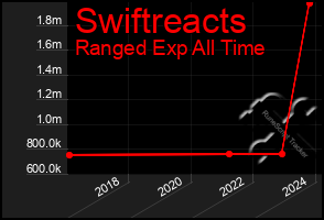 Total Graph of Swiftreacts