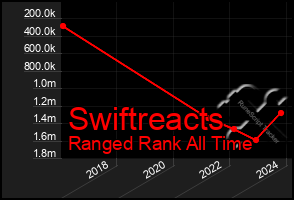 Total Graph of Swiftreacts