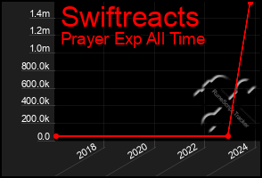 Total Graph of Swiftreacts