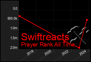 Total Graph of Swiftreacts