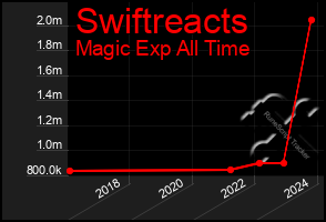 Total Graph of Swiftreacts