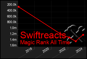 Total Graph of Swiftreacts