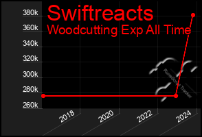 Total Graph of Swiftreacts