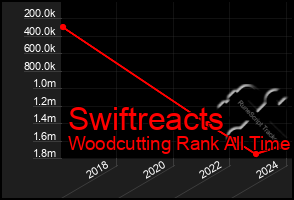 Total Graph of Swiftreacts