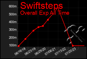 Total Graph of Swiftsteps