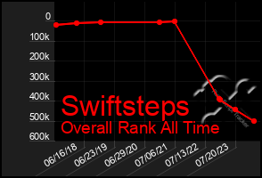 Total Graph of Swiftsteps